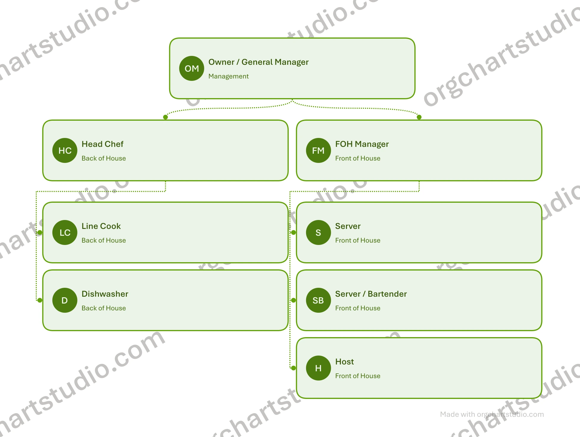 Org Chart Studio sample restaurant org chart in the Meadow theme, with green cards and round initials avatars, stacked under each manager and tiled with the orgchartstudio.com watermark.