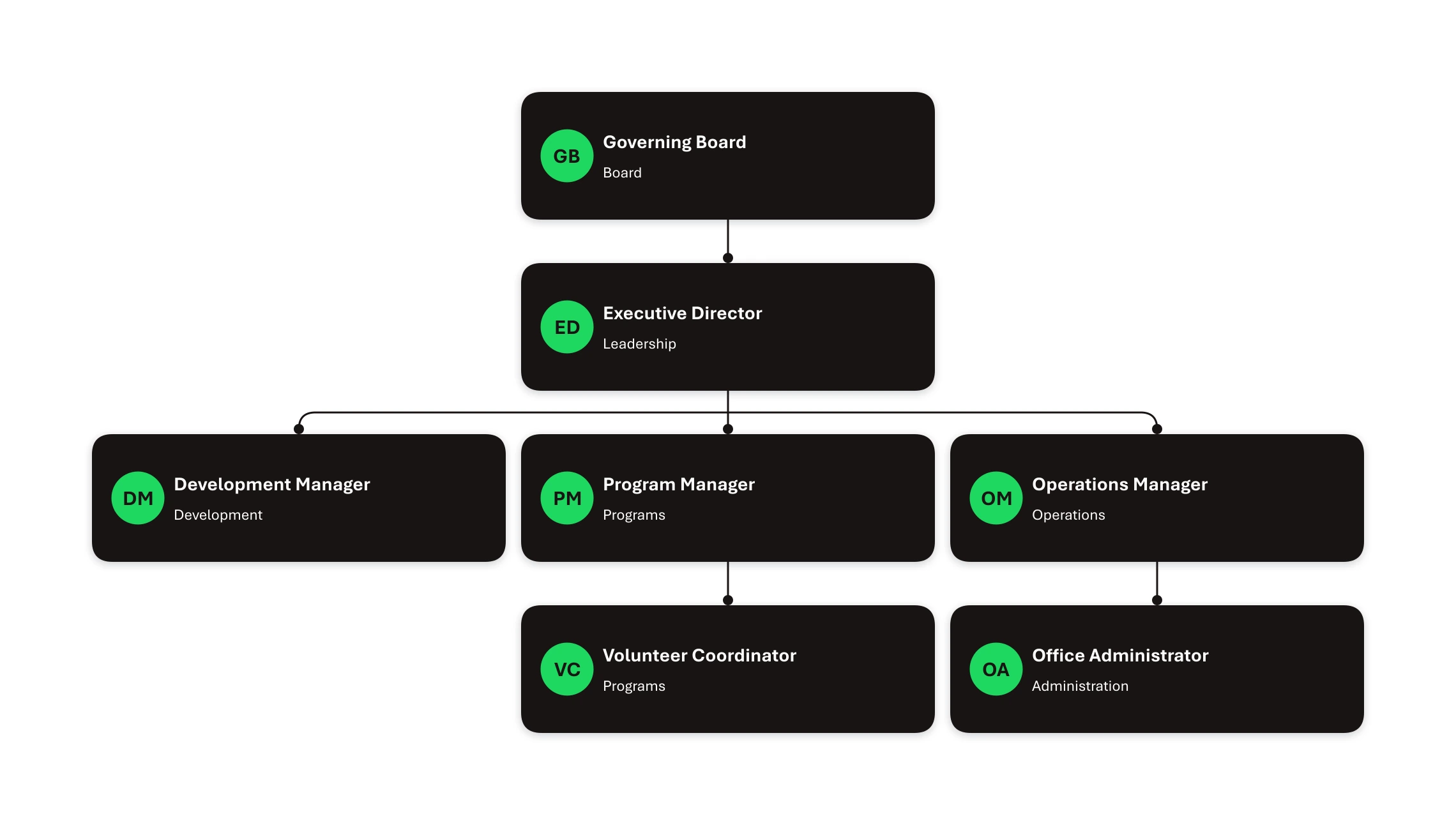 A nonprofit org chart in the Wrapped theme: Governing Board, Executive Director, Development Manager, Program Manager, Operations Manager, Volunteer Coordinator and Office Administrator.