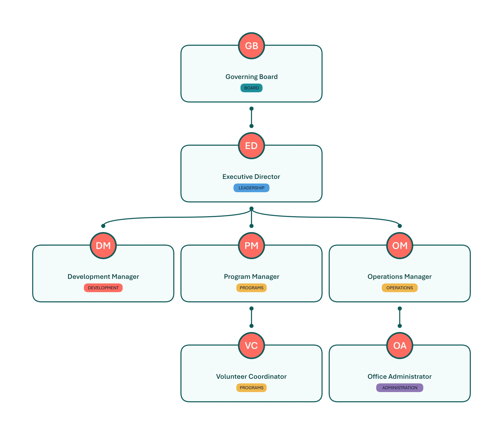 Org Chart Studio sample org chart in the Tidepool theme: a governing board above an executive director, three managers below, and two stacked reports, drawn with light teal cards, coral circular avatars, and teal connectors.