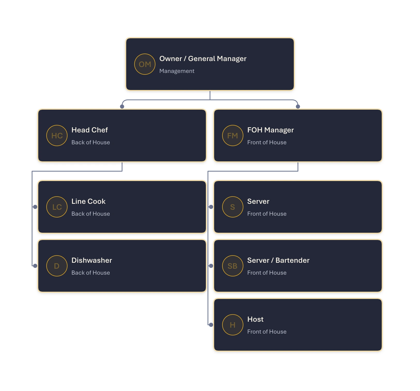 Org Chart Studio sample restaurant org chart in the Midnight theme, with navy cards, gold hairlines, ringed avatars, and slate connectors.