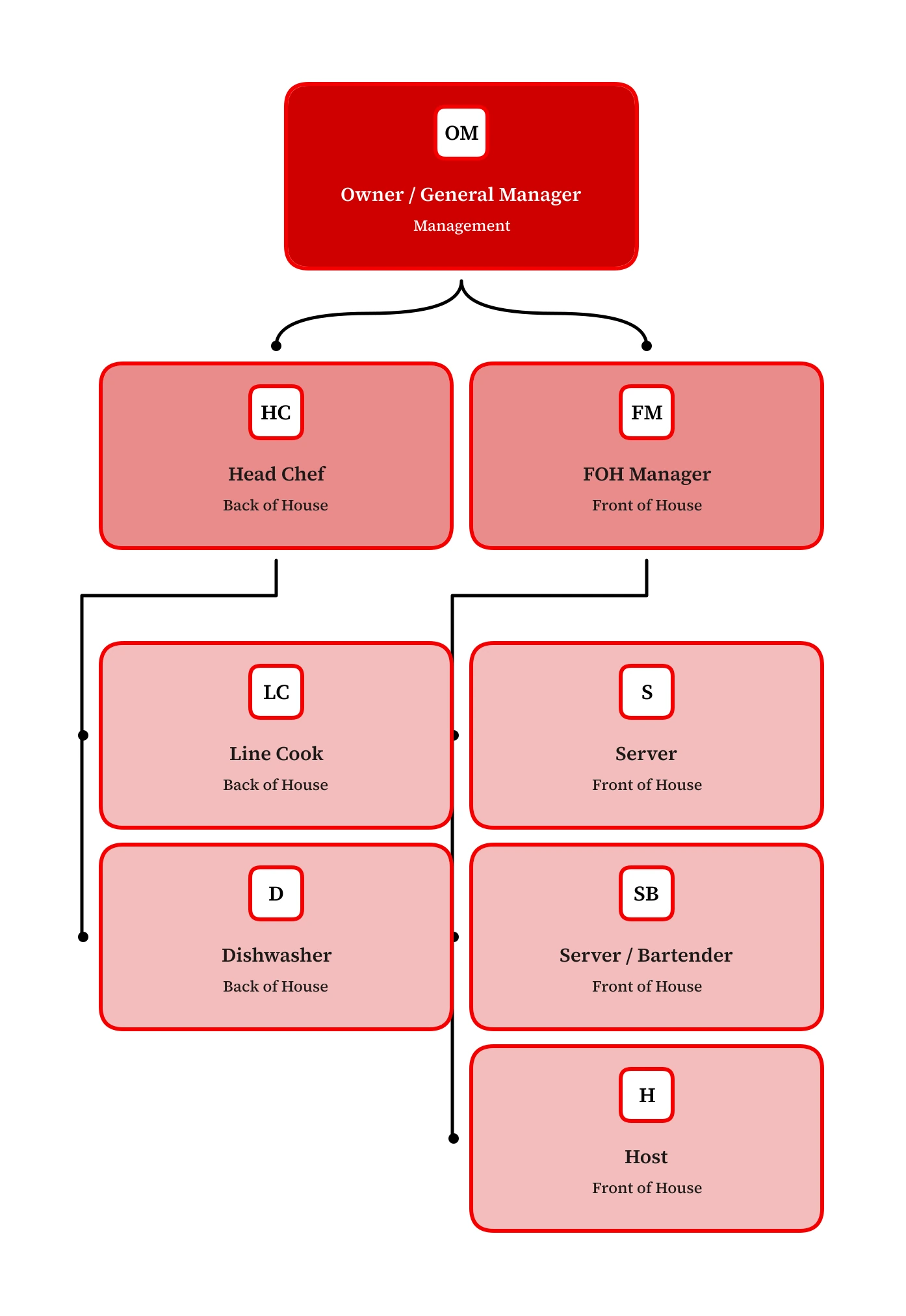 Org Chart Studio restaurant chart in the Cola theme, with red and pink cards, square initials, and black reporting lines.