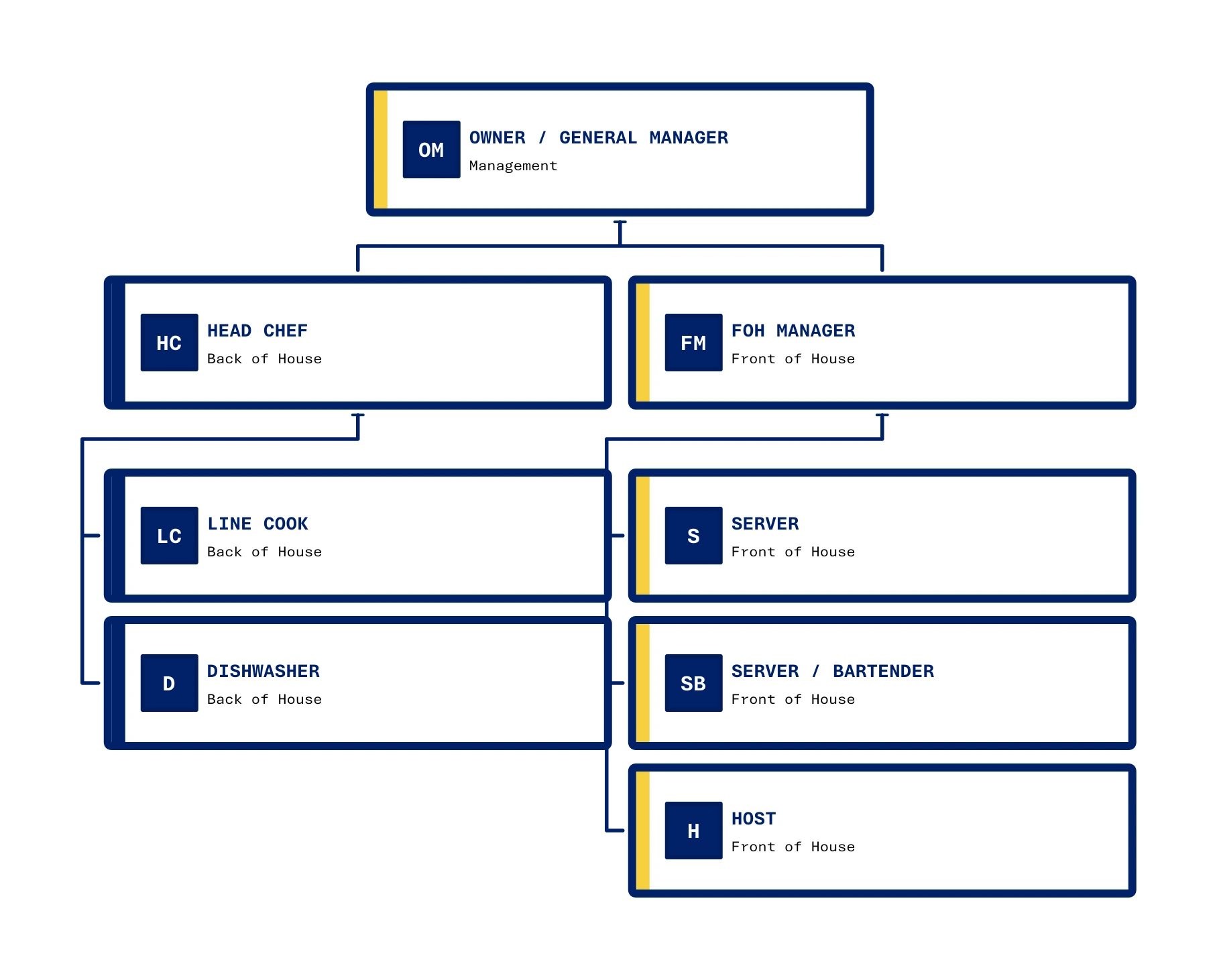 Org Chart Studio restaurant chart in the Lowdown theme, with navy card borders, yellow accents, square initials, and uppercase role labels.