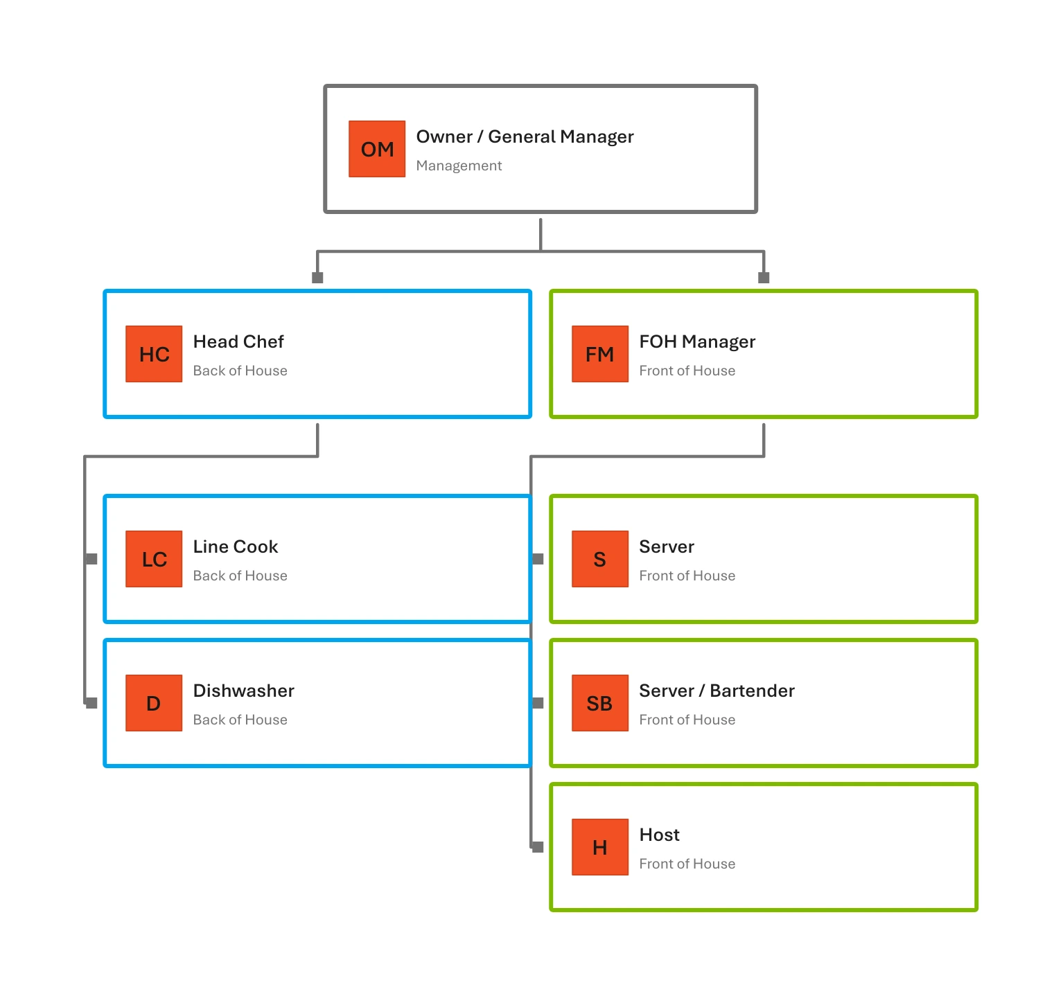 Org Chart Studio restaurant chart in the Panes theme, with blue and green department borders, orange square initials, and gray connectors.