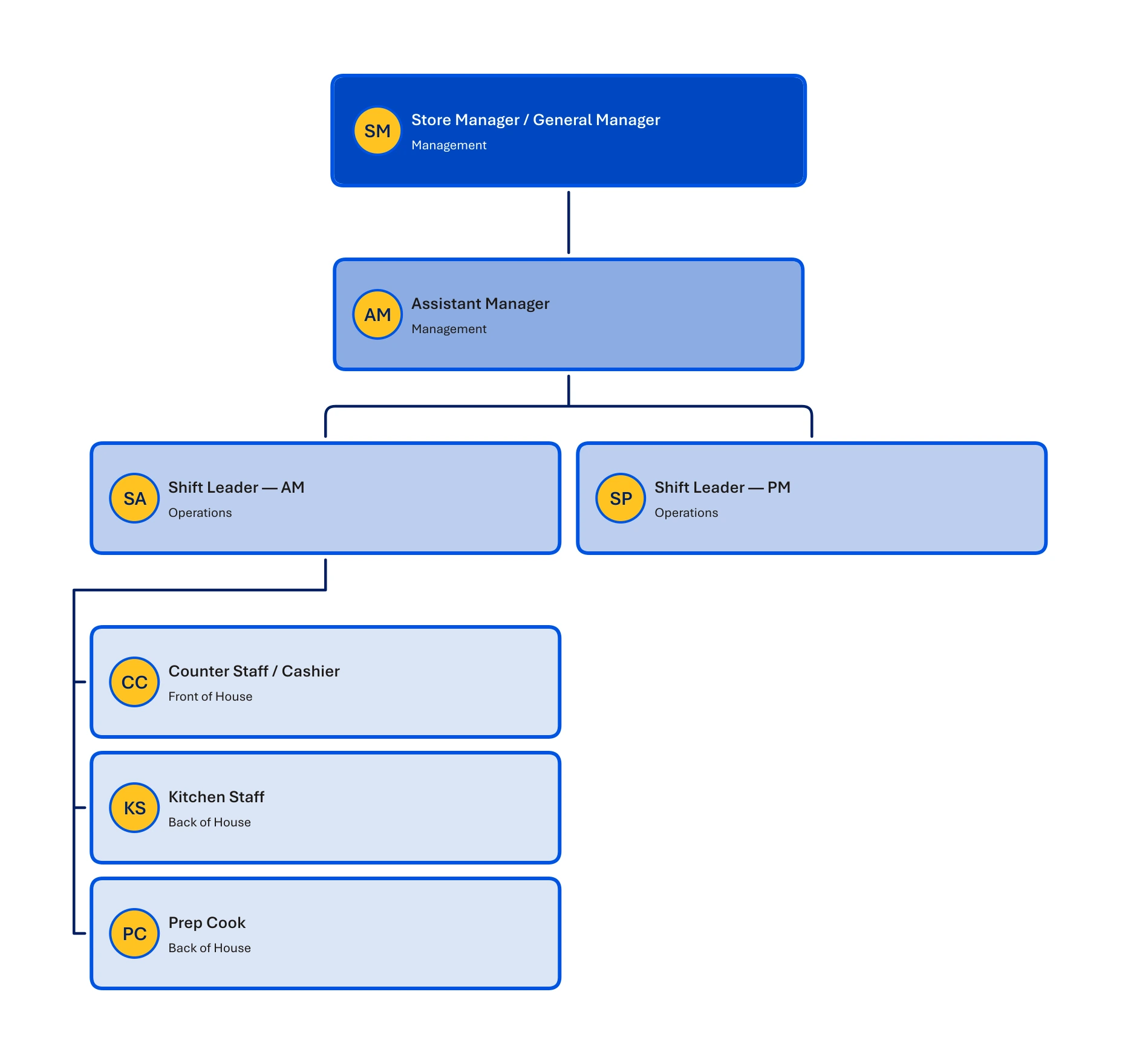 Org Chart Studio sample restaurant org chart in the Mart theme, with blue gradient cards, yellow circular avatars, and dark blue connectors.